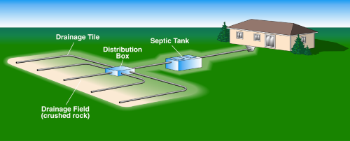 Pipe-Defense and Septic Systems
